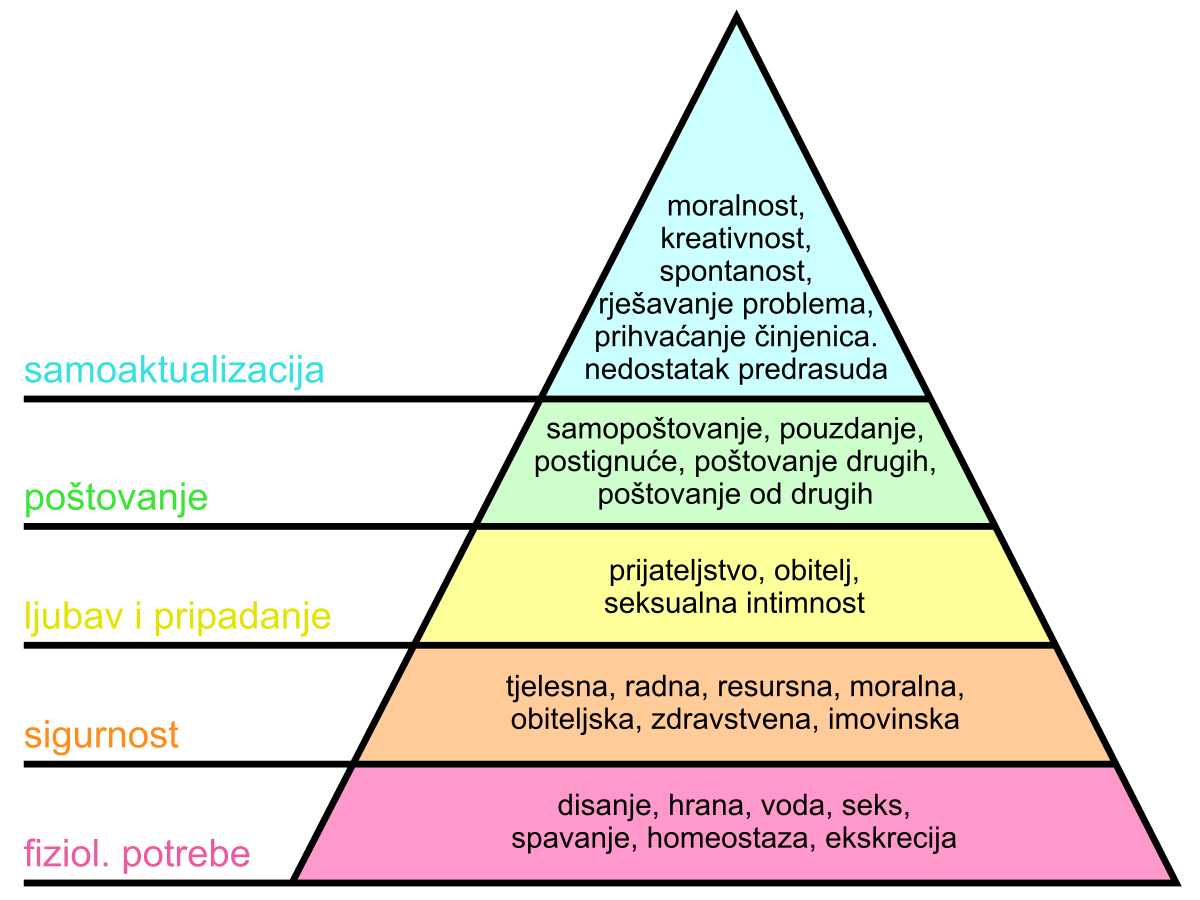 Maslow's_hierarchy_of_needs-sh.svg